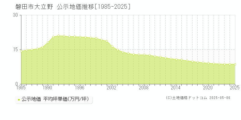 大立野(磐田市)の公示地価推移グラフ(坪単価)[1985-2025年]