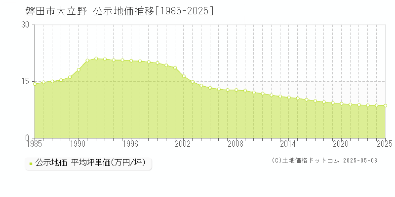 磐田市大立野の地価公示推移グラフ 