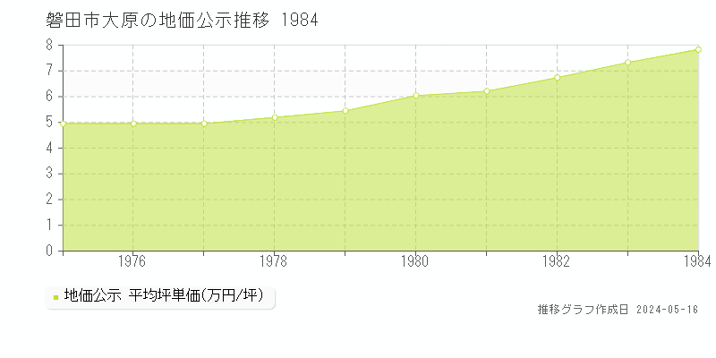 磐田市大原の地価公示推移グラフ 