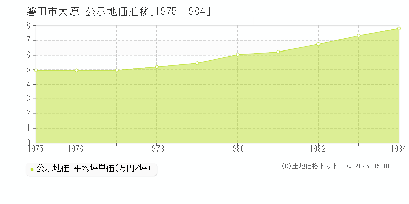 大原(磐田市)の公示地価推移グラフ(坪単価)[1975-1984年]