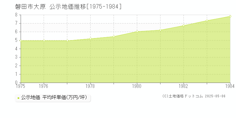 磐田市大原の地価公示推移グラフ 