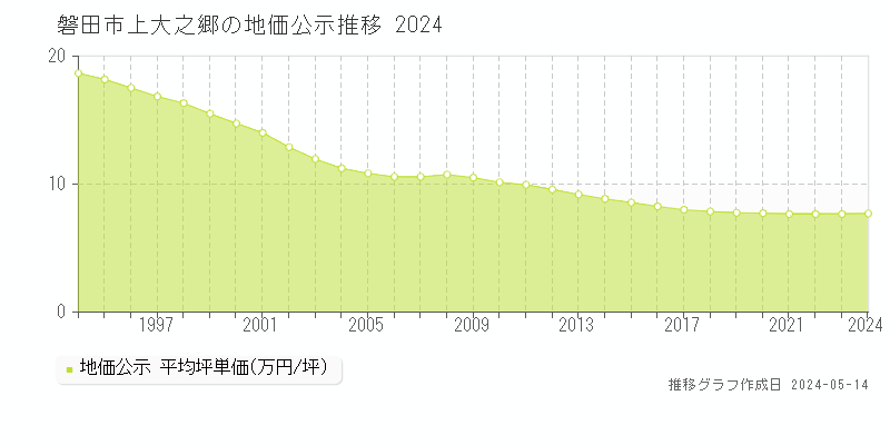 磐田市上大之郷の地価公示推移グラフ 