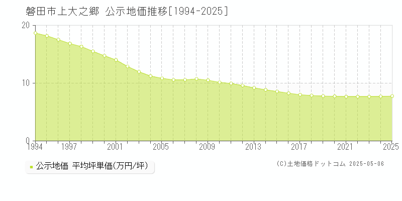 上大之郷(磐田市)の公示地価推移グラフ(坪単価)[1994-2025年]