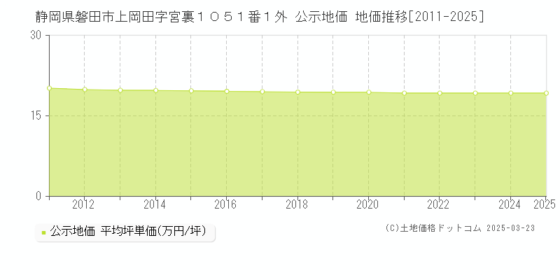 静岡県磐田市上岡田字宮裏１０５１番１外 公示地価 地価推移[2011-2025]