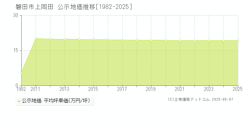 上岡田(磐田市)の公示地価推移グラフ(坪単価)[1982-2025年]