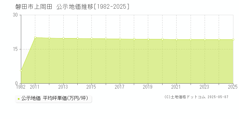 磐田市上岡田の地価公示推移グラフ 