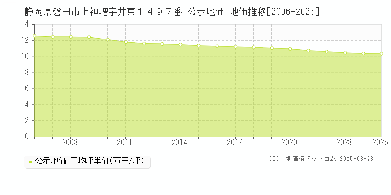 静岡県磐田市上神増字井東１４９７番 公示地価 地価推移[2006-2025]