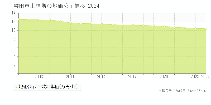 磐田市上神増の地価公示推移グラフ 