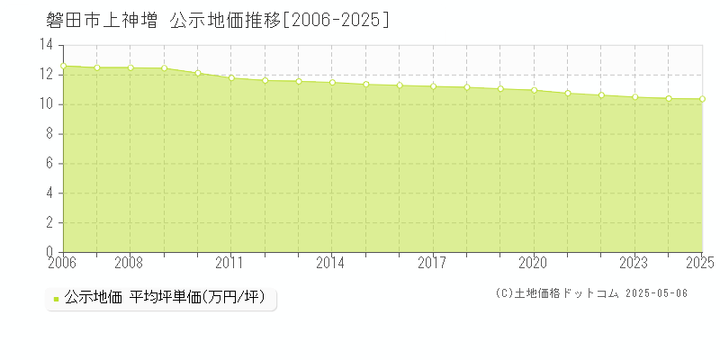上神増(磐田市)の公示地価推移グラフ(坪単価)[2006-2025年]