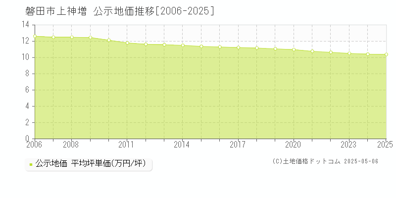 磐田市上神増の地価公示推移グラフ 