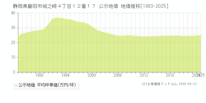静岡県磐田市城之崎４丁目１２番１７ 公示地価 地価推移[1983-2025]