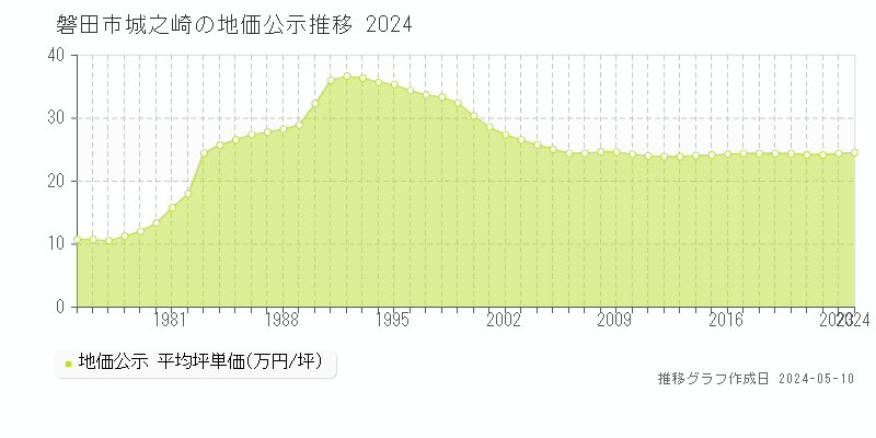 磐田市城之崎の地価公示推移グラフ 