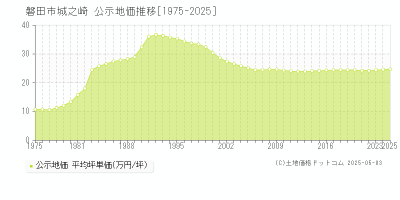 城之崎(磐田市)の公示地価推移グラフ(坪単価)[1975-2025年]
