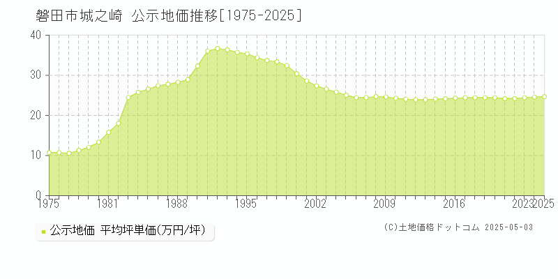 磐田市城之崎の地価公示推移グラフ 