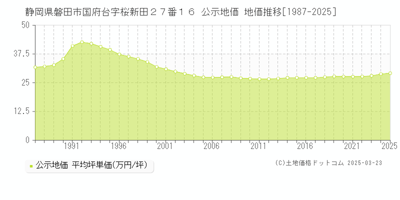 静岡県磐田市国府台字桜新田２７番１６ 公示地価 地価推移[1987-2025]