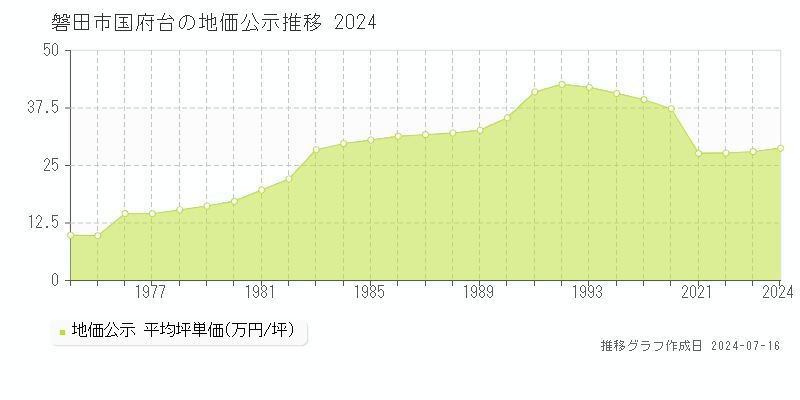 磐田市国府台の地価公示推移グラフ 