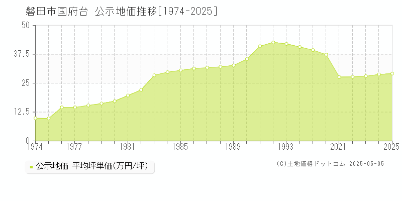 国府台(磐田市)の公示地価推移グラフ(坪単価)[1974-2025年]