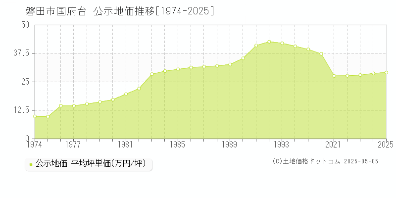 磐田市国府台の地価公示推移グラフ 