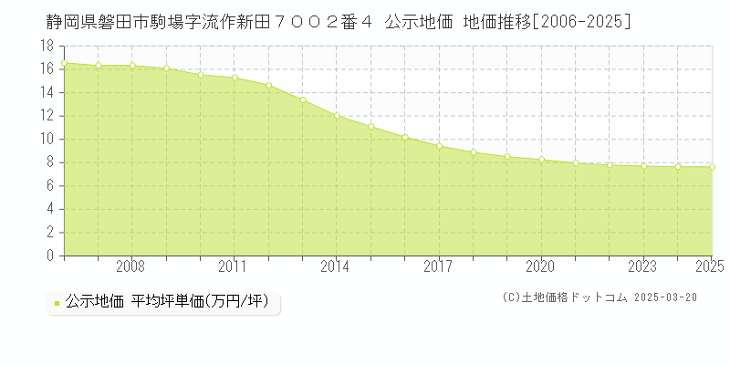 静岡県磐田市駒場字流作新田７００２番４ 公示地価 地価推移[2006-2025]