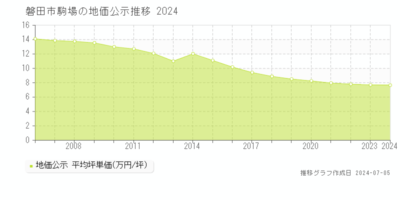 磐田市駒場の地価公示推移グラフ 
