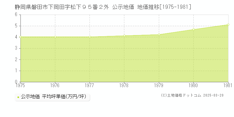 静岡県磐田市下岡田字松下９５番２外 公示地価 地価推移[1975-1981]