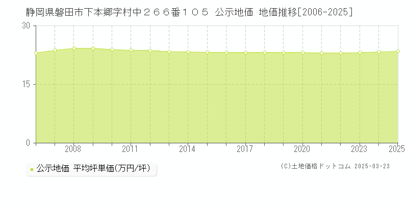 静岡県磐田市下本郷字村中２６６番１０５ 公示地価 地価推移[2006-2025]