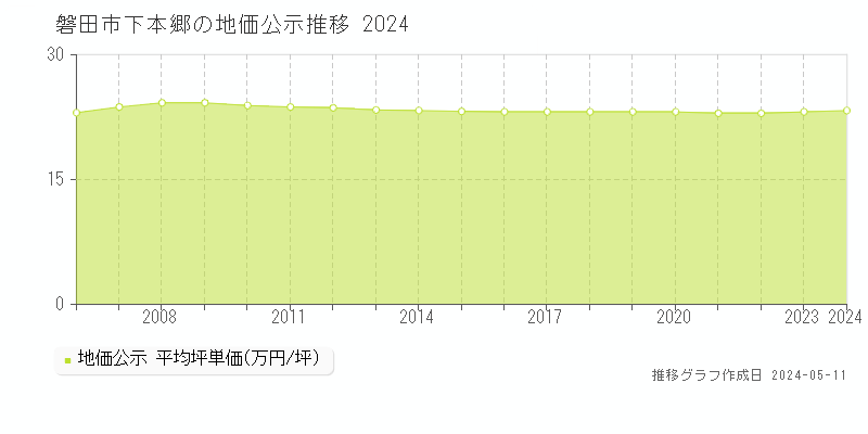 磐田市下本郷の地価公示推移グラフ 