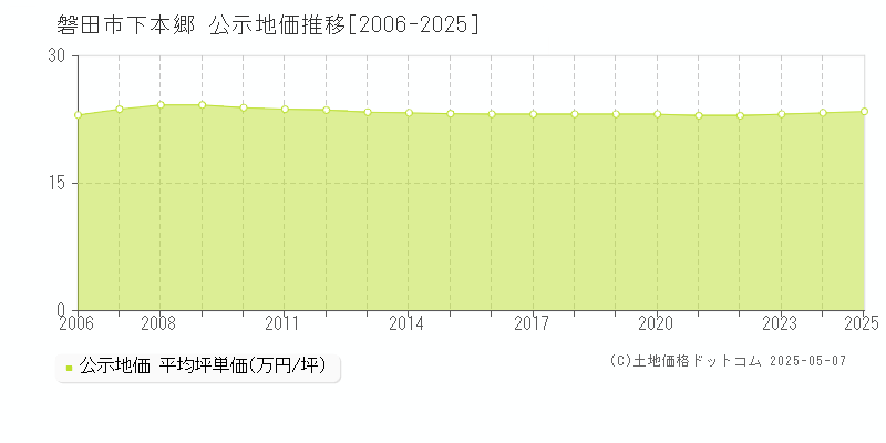 下本郷(磐田市)の公示地価推移グラフ(坪単価)[2006-2025年]
