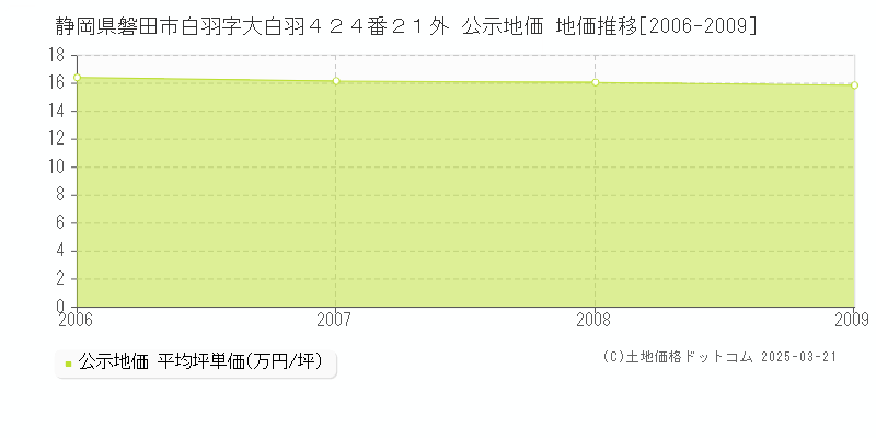 静岡県磐田市白羽字大白羽４２４番２１外 公示地価 地価推移[2006-2009]