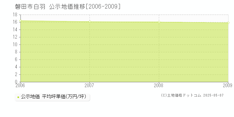 白羽(磐田市)の公示地価推移グラフ(坪単価)[2006-2009年]