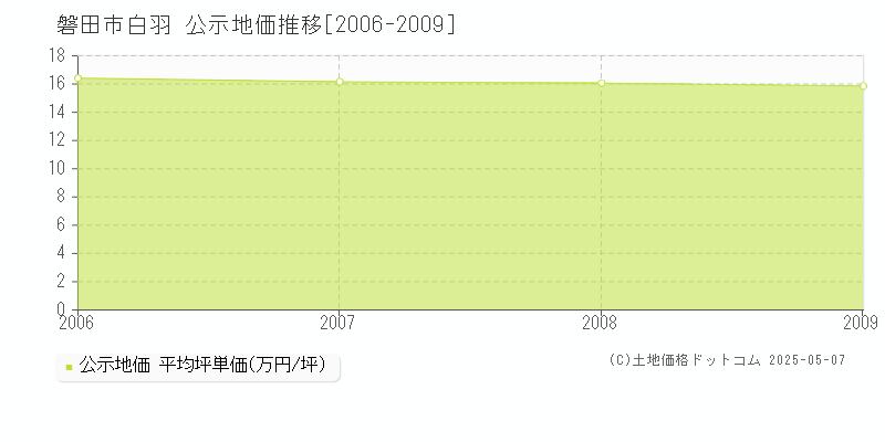 磐田市白羽の地価公示推移グラフ 