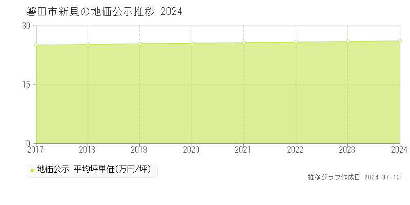 磐田市新貝の地価公示推移グラフ 