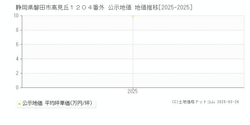 静岡県磐田市高見丘１２０４番外 公示地価 地価推移[2025-2025]