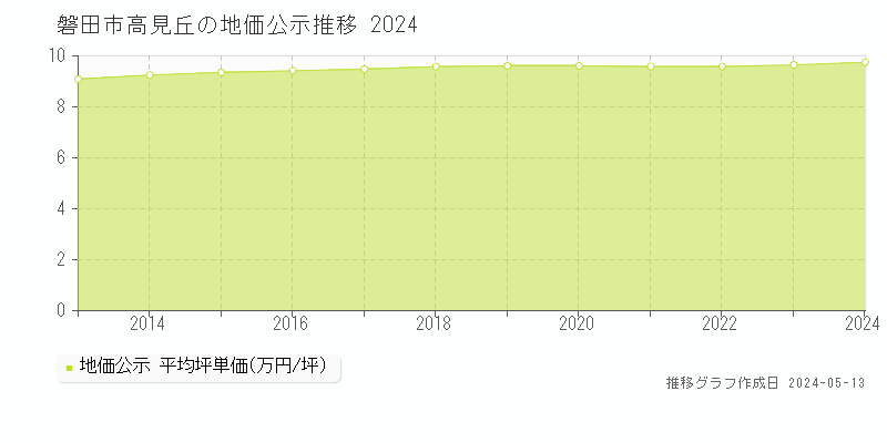磐田市高見丘の地価公示推移グラフ 