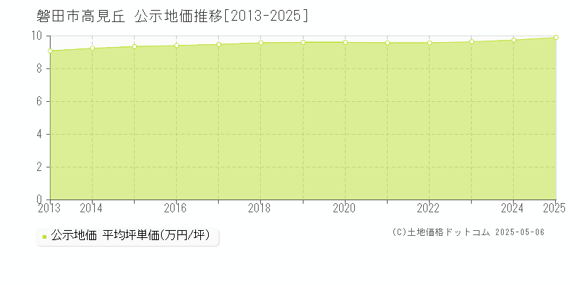 高見丘(磐田市)の公示地価推移グラフ(坪単価)[2013-2025年]