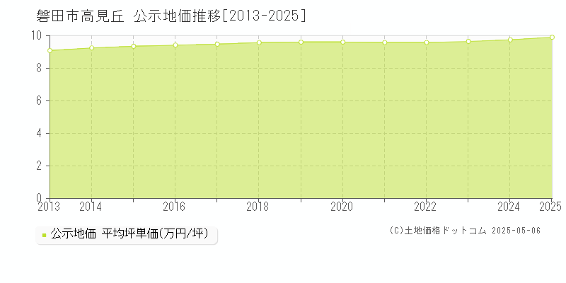 磐田市高見丘の地価公示推移グラフ 