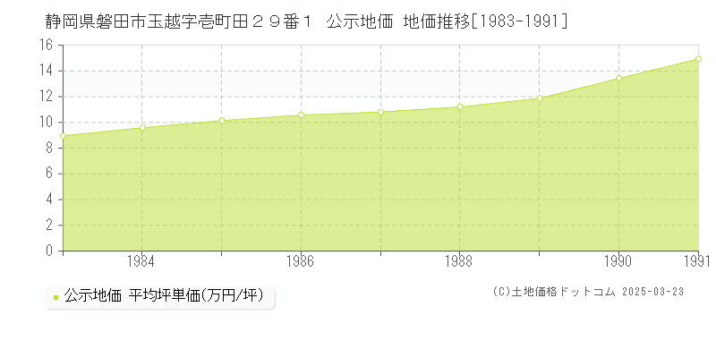 静岡県磐田市玉越字壱町田２９番１ 公示地価 地価推移[1983-1991]