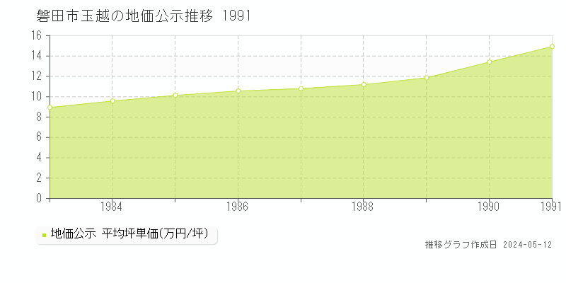 磐田市玉越の地価公示推移グラフ 