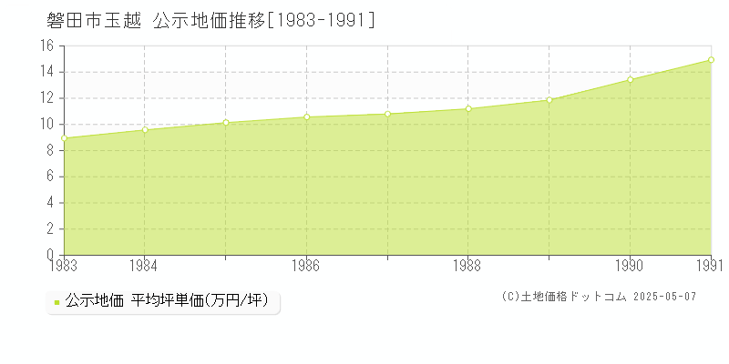 玉越(磐田市)の公示地価推移グラフ(坪単価)[1983-1991年]