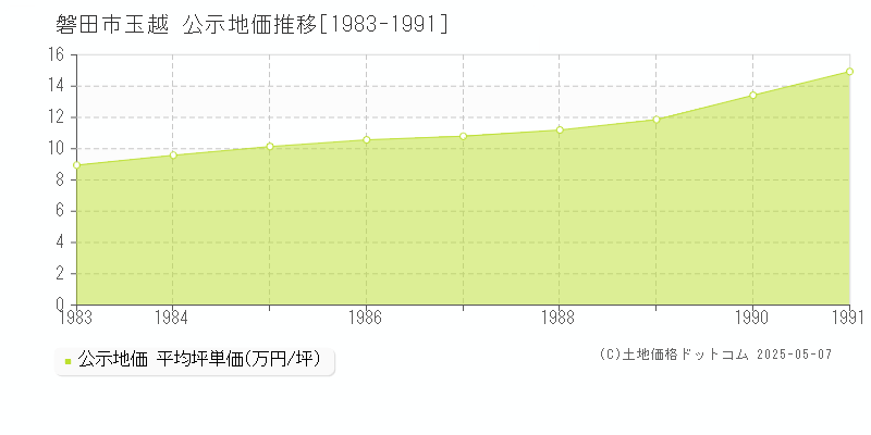 磐田市玉越の地価公示推移グラフ 