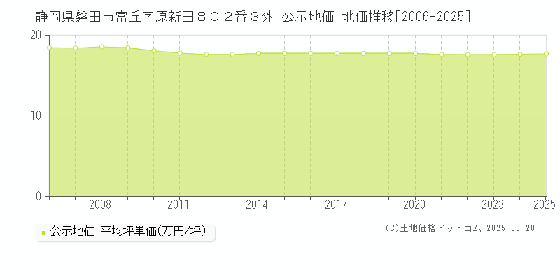 静岡県磐田市富丘字原新田８０２番３外 公示地価 地価推移[2006-2025]