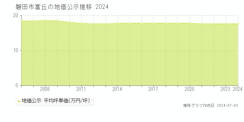 磐田市富丘の地価公示推移グラフ 