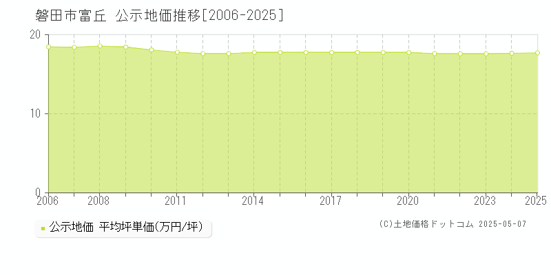 富丘(磐田市)の公示地価推移グラフ(坪単価)[2006-2025年]