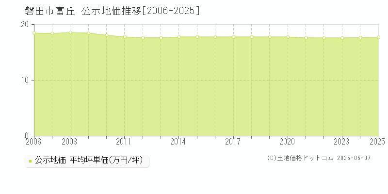 磐田市富丘の地価公示推移グラフ 