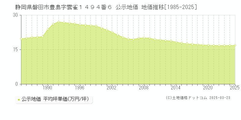 静岡県磐田市豊島字雲雀１４９４番６ 公示地価 地価推移[1985-2025]