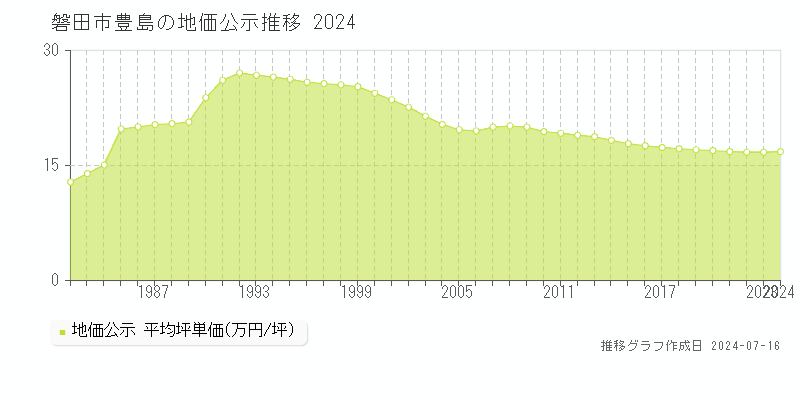 磐田市豊島の地価公示推移グラフ 