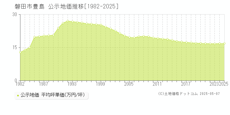 豊島(磐田市)の公示地価推移グラフ(坪単価)[1982-2025年]