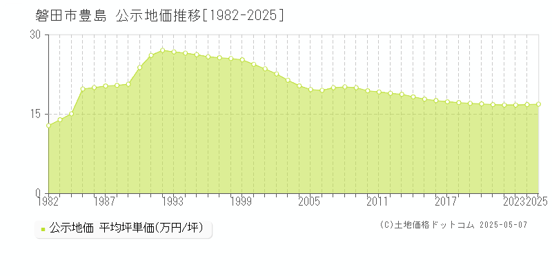 磐田市豊島の地価公示推移グラフ 