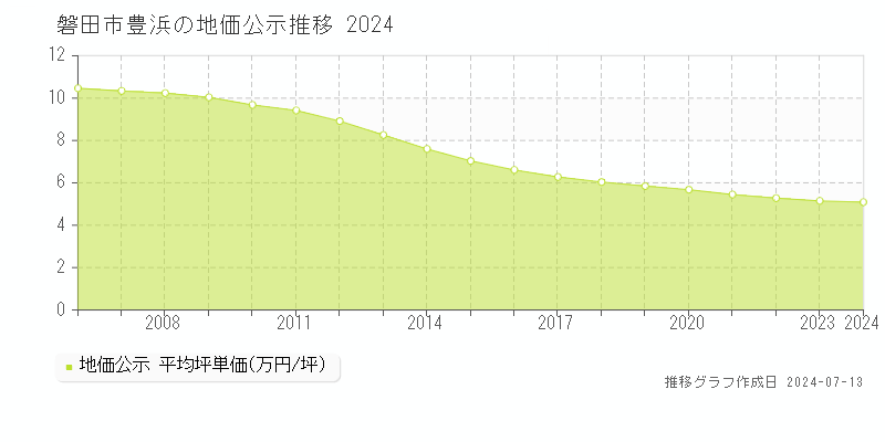 磐田市豊浜の地価公示推移グラフ 