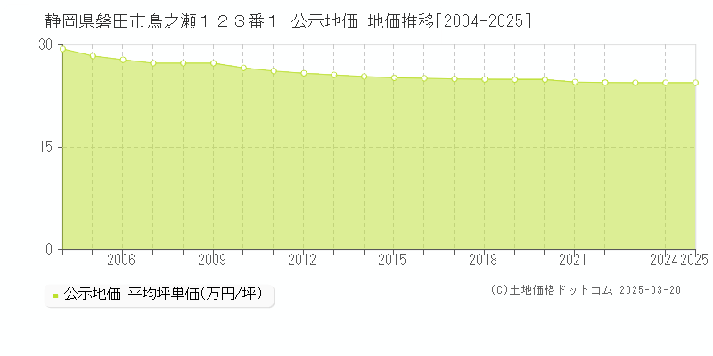静岡県磐田市鳥之瀬１２３番１ 公示地価 地価推移[2004-2025]